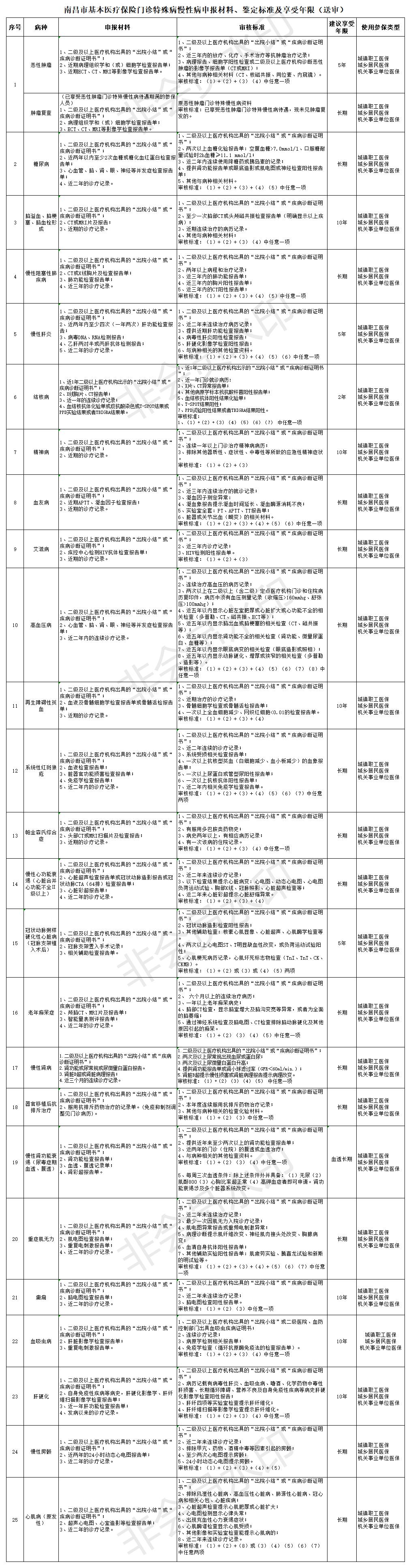 南昌市基本医疗保险门诊特殊病慢性病申报材料、鉴定标准及享受年限_申报.jpg