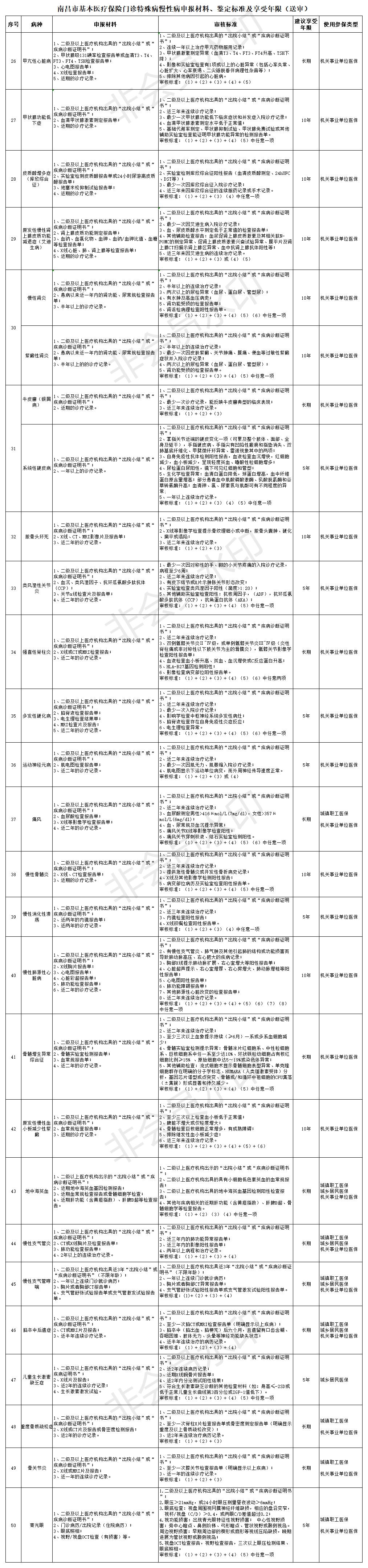 南昌市基本医疗保险门诊特殊病慢性病申报材料、鉴定标准及享受年限_Sheet1.jpg